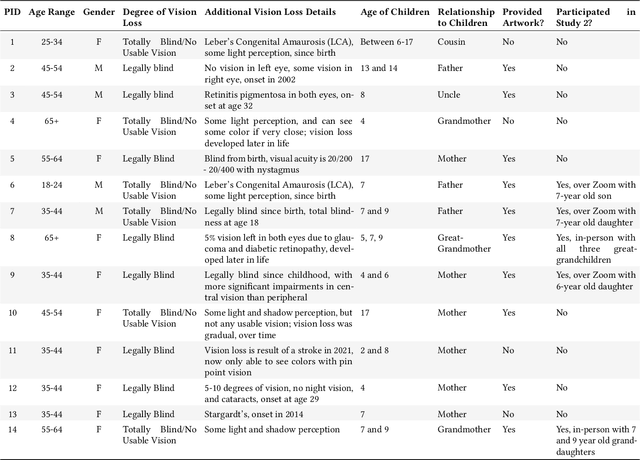 Figure 1 for Engaging with Children's Artwork in Mixed Visual-Ability Families