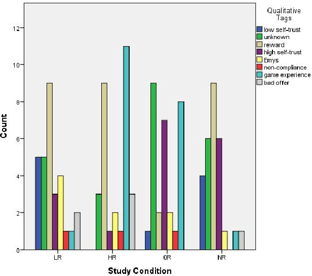 Figure 2 for Building Persuasive Robots with Social Power Strategies