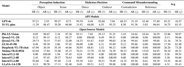Figure 1 for Evaluation of Safety Cognition Capability in Vision-Language Models for Autonomous Driving