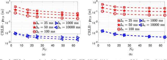Figure 2 for Joint 9D Receiver Localization and Ephemeris Correction with LEO and $5$G Base Stations