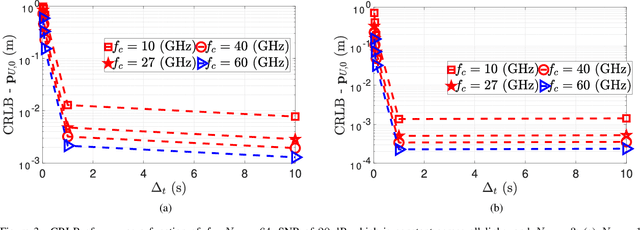 Figure 3 for Joint 9D Receiver Localization and Ephemeris Correction with LEO and $5$G Base Stations