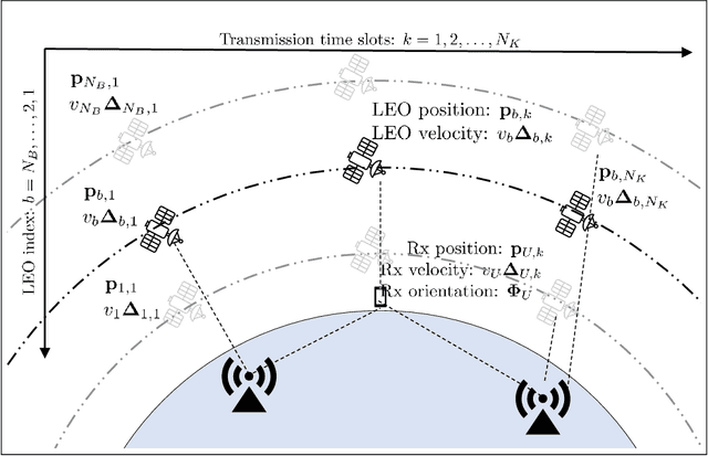 Figure 1 for Joint 9D Receiver Localization and Ephemeris Correction with LEO and $5$G Base Stations