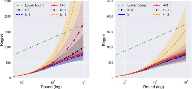 Figure 1 for Optimality of Thompson Sampling with Noninformative Priors for Pareto Bandits
