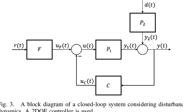 Figure 4 for Dissipative iFIR filters for data-driven design