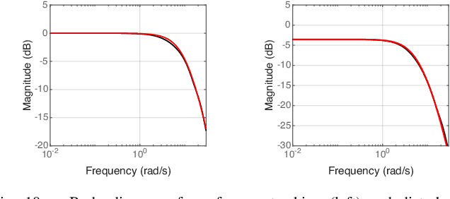 Figure 2 for Dissipative iFIR filters for data-driven design