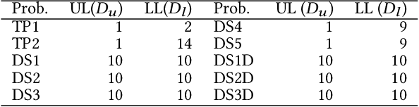 Figure 1 for Pareto Set Prediction Assisted Bilevel Multi-objective Optimization