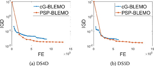 Figure 2 for Pareto Set Prediction Assisted Bilevel Multi-objective Optimization