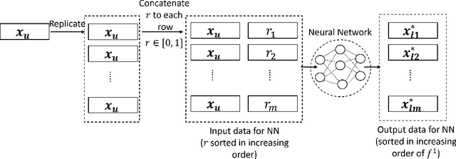 Figure 3 for Pareto Set Prediction Assisted Bilevel Multi-objective Optimization
