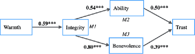 Figure 4 for The Effect of Trust and its Antecedents on Robot Acceptance