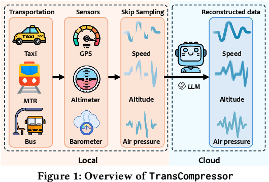 Figure 1 for TransCompressor: LLM-Powered Multimodal Data Compression for Smart Transportation