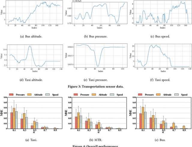 Figure 3 for TransCompressor: LLM-Powered Multimodal Data Compression for Smart Transportation