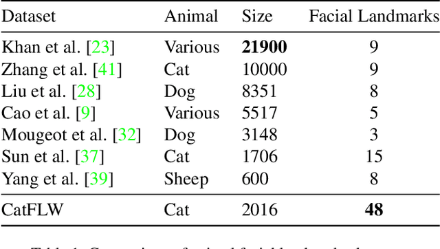 Figure 1 for CatFLW: Cat Facial Landmarks in the Wild Dataset