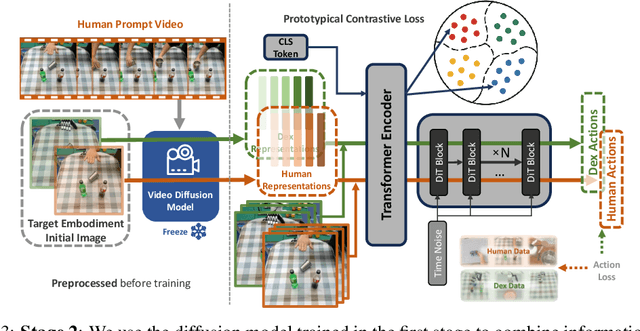 Figure 4 for Learning Generalizable Robot Policy with Human Demonstration Video as a Prompt