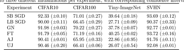 Figure 2 for Disentangling the Mechanisms Behind Implicit Regularization in SGD