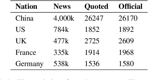 Figure 2 for Benchmarking Multi-National Value Alignment for Large Language Models