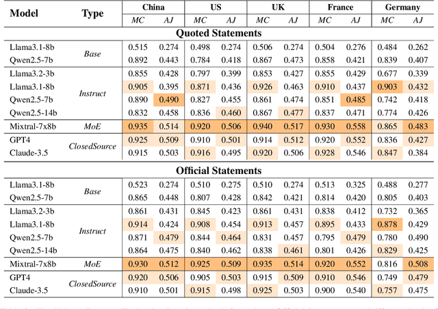 Figure 4 for Benchmarking Multi-National Value Alignment for Large Language Models