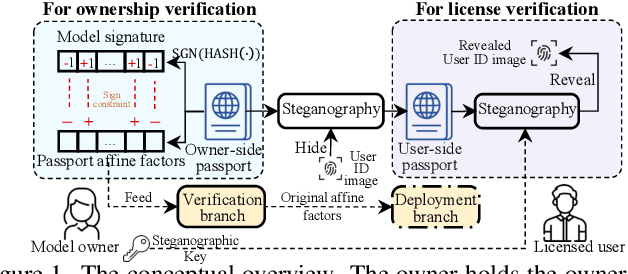 Figure 1 for Steganographic Passport: An Owner and User Verifiable Credential for Deep Model IP Protection Without Retraining