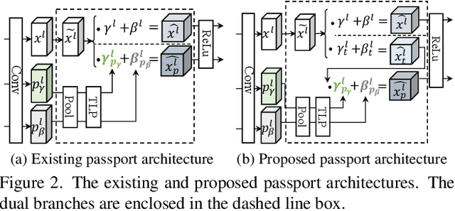 Figure 3 for Steganographic Passport: An Owner and User Verifiable Credential for Deep Model IP Protection Without Retraining