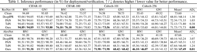 Figure 2 for Steganographic Passport: An Owner and User Verifiable Credential for Deep Model IP Protection Without Retraining
