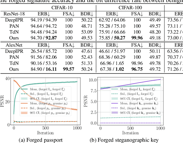 Figure 4 for Steganographic Passport: An Owner and User Verifiable Credential for Deep Model IP Protection Without Retraining