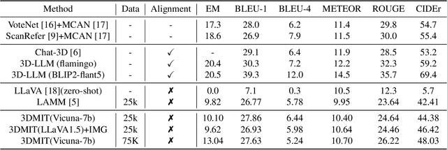 Figure 3 for 3DMIT: 3D Multi-modal Instruction Tuning for Scene Understanding