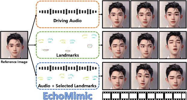Figure 1 for EchoMimic: Lifelike Audio-Driven Portrait Animations through Editable Landmark Conditions