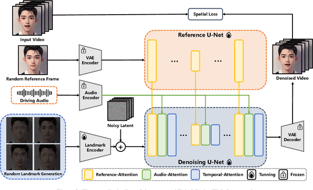 Figure 3 for EchoMimic: Lifelike Audio-Driven Portrait Animations through Editable Landmark Conditions