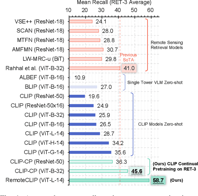 Figure 1 for RemoteCLIP: A Vision Language Foundation Model for Remote Sensing