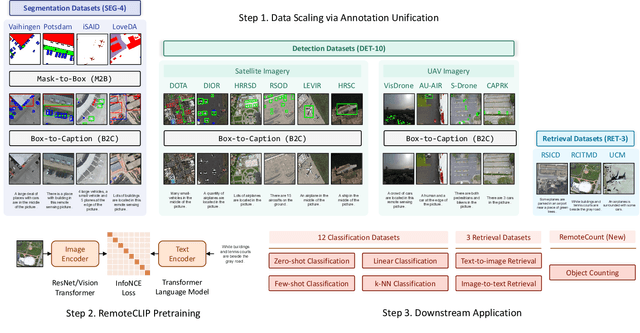 Figure 2 for RemoteCLIP: A Vision Language Foundation Model for Remote Sensing