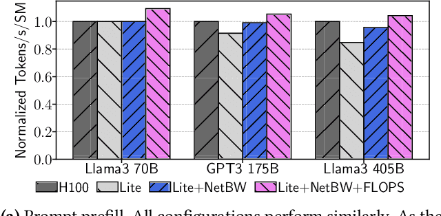 Figure 4 for Good things come in small packages: Should we adopt Lite-GPUs in AI infrastructure?