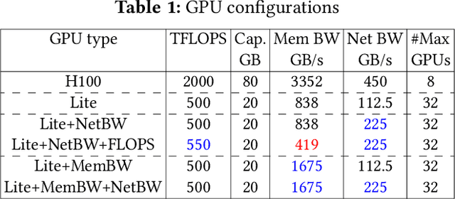 Figure 2 for Good things come in small packages: Should we adopt Lite-GPUs in AI infrastructure?