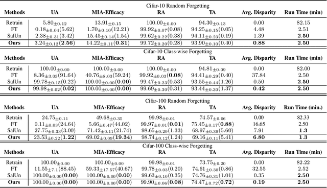 Figure 4 for Why Fine-Tuning Struggles with Forgetting in Machine Unlearning? Theoretical Insights and a Remedial Approach