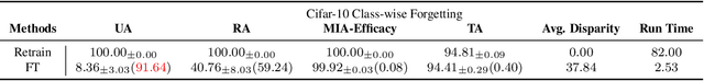 Figure 1 for Why Fine-Tuning Struggles with Forgetting in Machine Unlearning? Theoretical Insights and a Remedial Approach