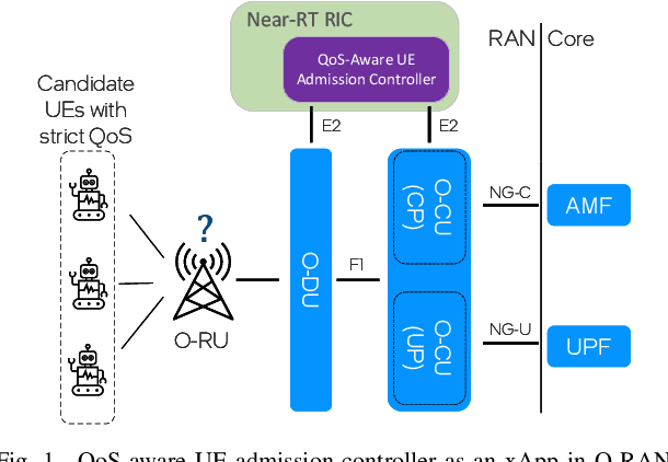 Figure 1 for Reliability-Optimized User Admission Control for URLLC Traffic: A Neural Contextual Bandit Approach