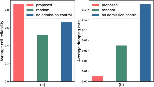 Figure 2 for Reliability-Optimized User Admission Control for URLLC Traffic: A Neural Contextual Bandit Approach