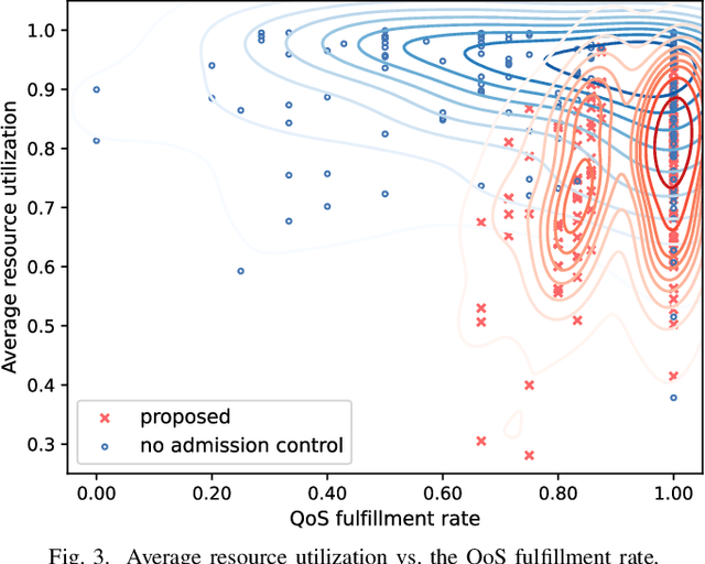 Figure 3 for Reliability-Optimized User Admission Control for URLLC Traffic: A Neural Contextual Bandit Approach