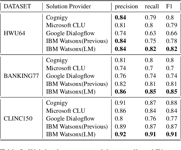 Figure 3 for Practical token pruning for foundation models in few-shot conversational virtual assistant systems