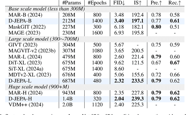 Figure 2 for Denoising with a Joint-Embedding Predictive Architecture