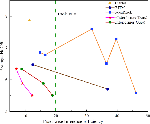 Figure 3 for InterFormer: Real-time Interactive Image Segmentation