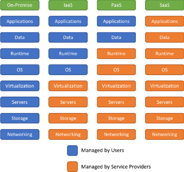 Figure 1 for A Review of Machine Learning-based Security in Cloud Computing