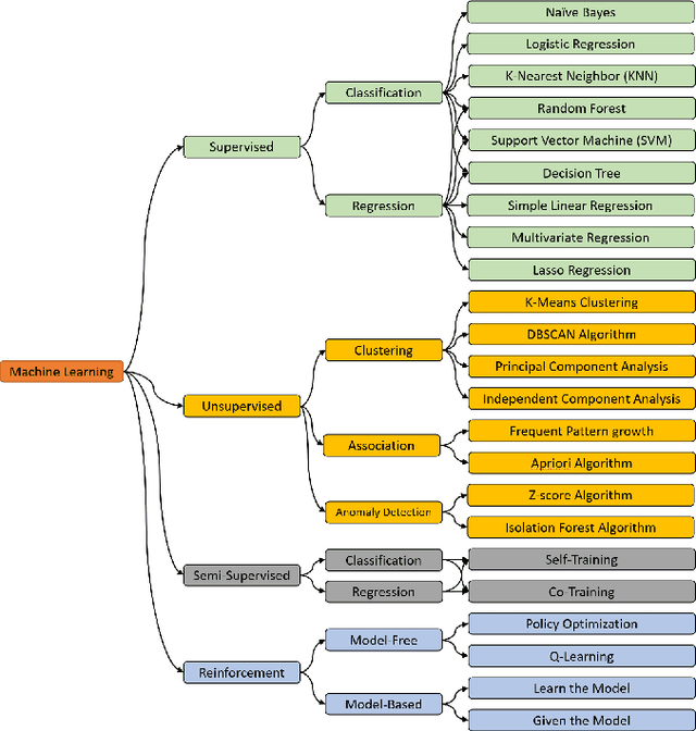 Figure 3 for A Review of Machine Learning-based Security in Cloud Computing