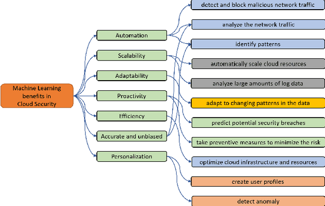 Figure 4 for A Review of Machine Learning-based Security in Cloud Computing
