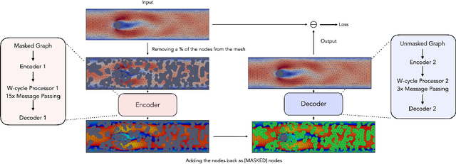 Figure 1 for MeshMask: Physics-Based Simulations with Masked Graph Neural Networks