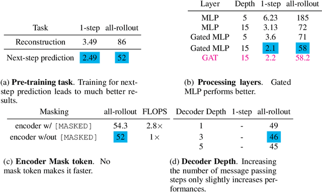 Figure 2 for MeshMask: Physics-Based Simulations with Masked Graph Neural Networks