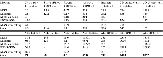 Figure 4 for MeshMask: Physics-Based Simulations with Masked Graph Neural Networks
