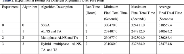 Figure 3 for Hybrid Metaheuristic Vehicle Routing Problem for Security Dispatch Operations