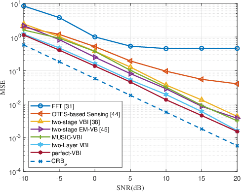Figure 3 for Bayesian Sensing for Time-Varying Channels in ISAC Systems