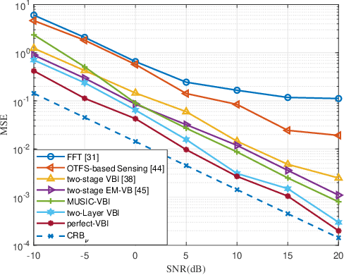 Figure 4 for Bayesian Sensing for Time-Varying Channels in ISAC Systems