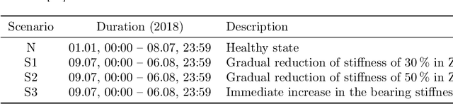 Figure 2 for ModeConv: A Novel Convolution for Distinguishing Anomalous and Normal Structural Behavior