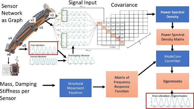 Figure 1 for ModeConv: A Novel Convolution for Distinguishing Anomalous and Normal Structural Behavior